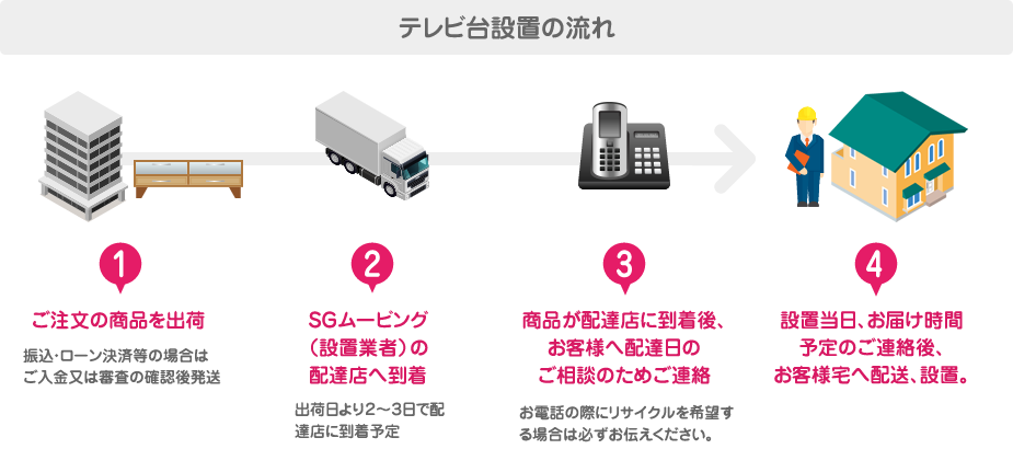 テレビ台設置の流れ