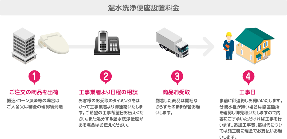 温水洗浄便座設置の流れ