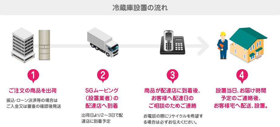 冷蔵庫設置の流れ